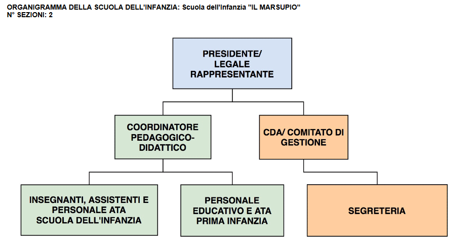 ORGANIGRAMMA